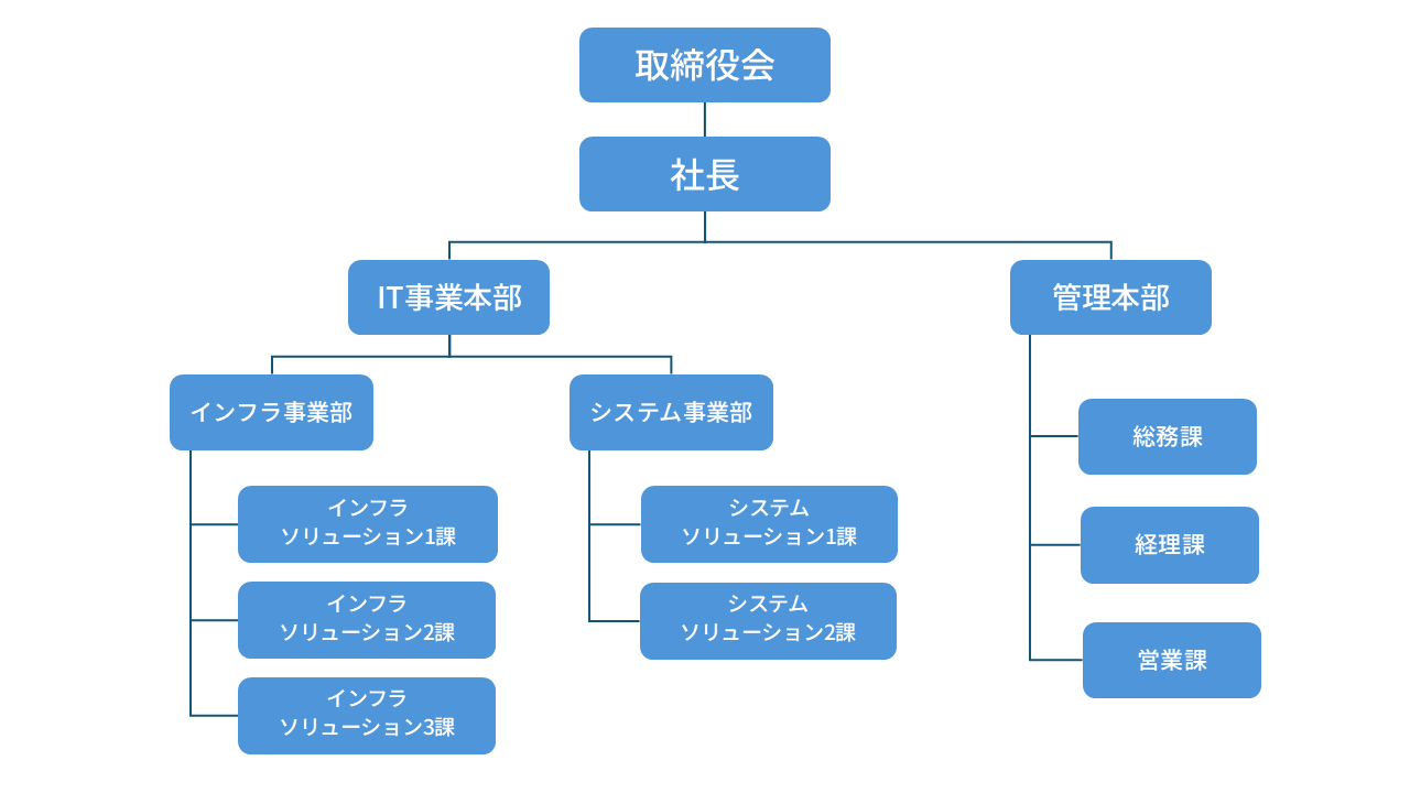組織図